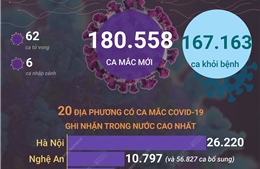 Ngày 16/3/2022, Việt Nam ghi nhận 180.558 ca mắc COVID-19