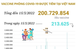 Hơn 200,72 triệu liều vaccine phòng COVID-19 đã được tiêm tại Việt Nam