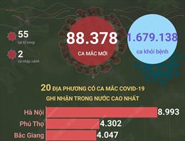 Ngày 29/3/2022, Việt Nam ghi nhận 88.378 ca mắc COVID-19