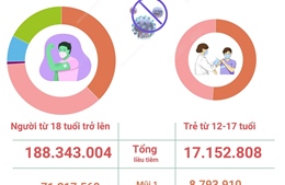 Hơn 205,49 triệu liều vaccine phòng COVID-19 đã được tiêm tại Việt Nam