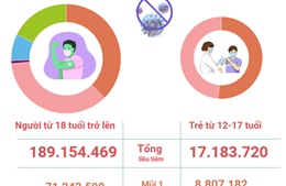 Hơn 206,33 triệu liều vaccine phòng COVID-19 đã được tiêm tại Việt Nam