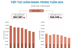 Số ca mắc mới và tử vong tiếp tục giảm mạnh trong tuần qua