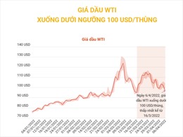 Giá dầu WTI xuống dưới ngưỡng 100 USD/thùng   