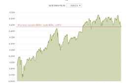 Phiên 18/4/2022: VN-Index giảm gần 26 điểm, lùi về sát mốc 1.430
