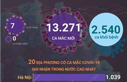 Ngày 20/4, cả nước ghi nhận 13.271 ca mắc mới COVID-19, 7 ca tử vong