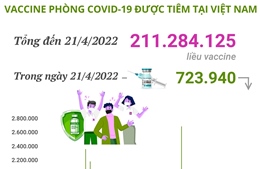 Hơn 211,28 triệu liều vaccine phòng COVID-19 đã được tiêm tại Việt Nam