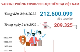 Hơn 212,6 triệu liều vaccine phòng COVID-19 đã được tiêm tại Việt Nam