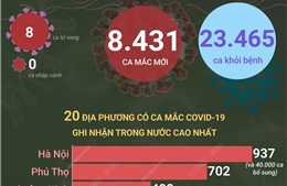 Ngày 26/4, cả nước ghi nhận 8.431 ca mắc mới COVID-19, 8 ca tử vong