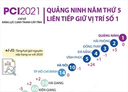 PCI 2021: Quảng Ninh năm thứ 5 liên tiếp giữ vị trí số 1
