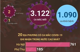 Ngày 2/5, cả nước ghi nhận 3.123 ca mắc mới COVID-19, 2 ca tử vong