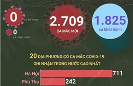 Ngày 3/5, cả nước ghi nhận 2.709 ca mắc mới COVID-19, 0 ca tử vong