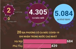 Ngày 5/5, cả nước ghi nhận 4.305 ca mắc mới COVID-19, 2 ca tử vong