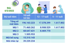 Hơn 215,15 triệu liều vaccine phòng COVID-19 đã được tiêm tại Việt Nam