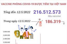Hơn 216,51 triệu liều vaccine phòng COVID-19 đã được tiêm tại Việt Nam