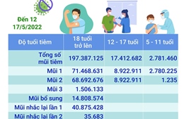 Hơn 217,58 triệu liều vaccine phòng COVID-19 đã được tiêm tại Việt Nam