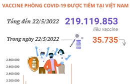 Hơn 219,11 triệu liều vaccine phòng COVID-19 đã được tiêm tại Việt Nam