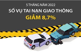 5 tháng năm 2022: Số vụ tai nạn giao thông giảm 8,7%