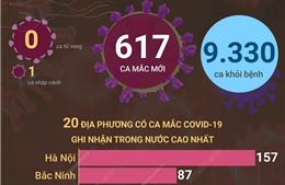 Ngày 13/6, số ca khỏi bệnh cao hơn 15 lần số ca mắc COVID-19 mới