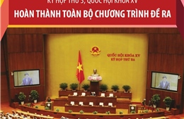 Kỳ họp thứ 3, Quốc hội khóa XV: Hoàn thành toàn bộ chương trình đề ra