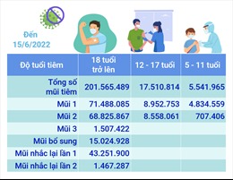 Hơn 224,61 triệu liều vaccine phòng COVID-19 đã được tiêm tại Việt Nam