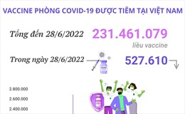 Hơn 231,46 triệu liều vaccine phòng COVID-19 đã được tiêm tại Việt Nam