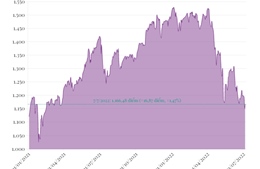 Phiên 7/7/2022: Cổ phiếu vốn hóa lớn kéo VN-Index lên mức cao nhất trong ngày   