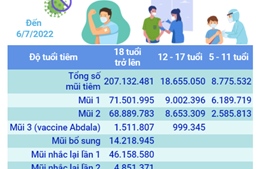 Hơn 234,56 triệu liều vaccine phòng COVID-19 đã được tiêm tại Việt Nam
