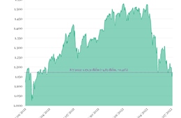 Phiên 8/7/2022: VN-Index tăng nhẹ 4,83 điểm