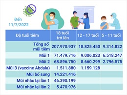 Hơn 236,11 triệu liều vaccine phòng COVID-19 đã được tiêm tại Việt Nam