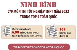  Ninh Bình: 7/9 môn thi tốt nghiệp THPT năm 2022 trong top 4 toàn quốc