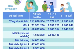 Hơn 243,82 triệu liều vaccine phòng COVID-19 đã được tiêm tại Việt Nam