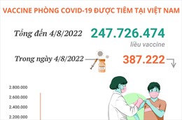 Hơn 247,72 triệu liều vaccine phòng COVID-19 đã được tiêm tại Việt Nam