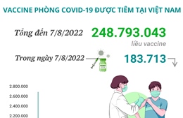 Hơn 248,79 triệu liều vaccine phòng COVID-19 đã được tiêm tại Việt Nam