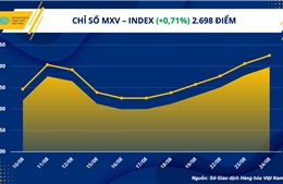 Lực mua chiếm ưu thế, chỉ số hàng hoá MXV-Index tăng ngày thứ 6 liên tiếp 