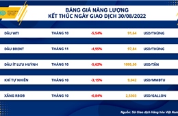 Thị trường hàng hoá đỏ lửa, giá dầu thế giới lao dốc mạnh