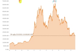 Giá tiền số Bitcoin giao dịch dưới ngưỡng 20.000 USD, thị trường ảm đạm