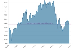 Phiên 16/9/2022: VN-Index giảm mạnh phiên cuối tuần