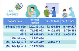 Hơn 259,46 triệu liều vaccine phòng COVID-19 đã được tiêm tại Việt Nam