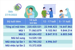 Hơn 260,01 triệu liều vaccine phòng COVID-19 đã được tiêm tại Việt Nam