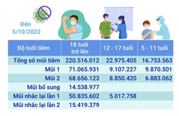 Hơn 260,24 triệu liều vaccine phòng COVID-19 đã được tiêm tại Việt Nam