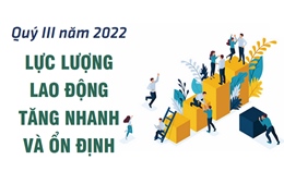 Quý III năm 2022: Lực lượng lao động tăng nhanh và ổn định