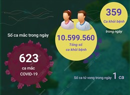 Dịch COVID-19 ngày 18/10: Có 623 ca mắc mới, 359 F0 khỏi bệnh