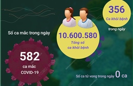 Ngày 21/10: Cả nước ghi nhận 582 ca mắc mới COVID-19