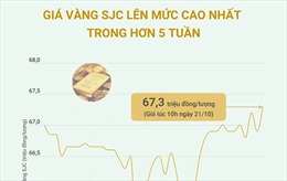 Giá vàng SJC lên mức cao nhất trong hơn 5 tuần