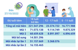 Hơn 261,694 triệu liều vaccine phòng COVID-19 đã được tiêm tại Việt Nam