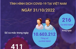 Ngày 31/10: Có 411 ca mắc mới COVID-19, 216 F0 khỏi bệnh