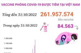 Hơn 261,957 triệu liều vaccine phòng COVID-19 đã được tiêm tại Việt Nam