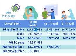 Hơn 262,147 triệu liều vaccine phòng COVID-19 đã được tiêm tại Việt Nam