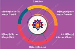 Chương trình Hội nghị cấp cao ASEAN lần thứ 40, 41 và các hội nghị liên quan