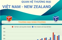 Quan hệ thương mại Việt Nam - New Zealand
